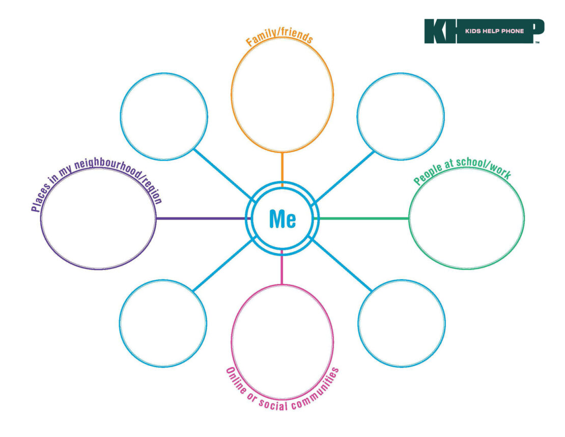 A diagram with four larger ovals and four smaller circles, with a circle that says Me in the middle.